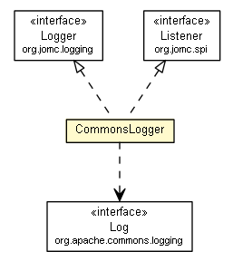 Package class diagram package CommonsLogger