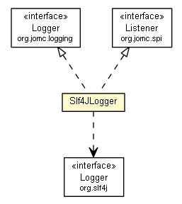 Package class diagram package Slf4JLogger