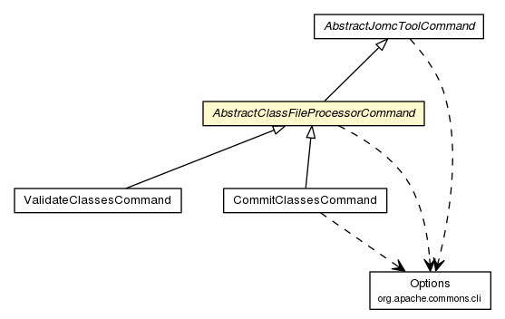 Package class diagram package AbstractClassFileProcessorCommand