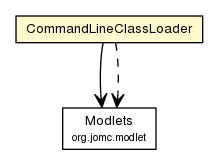 Package class diagram package AbstractModletCommand.CommandLineClassLoader