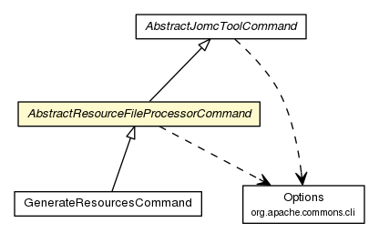 Package class diagram package AbstractResourceFileProcessorCommand
