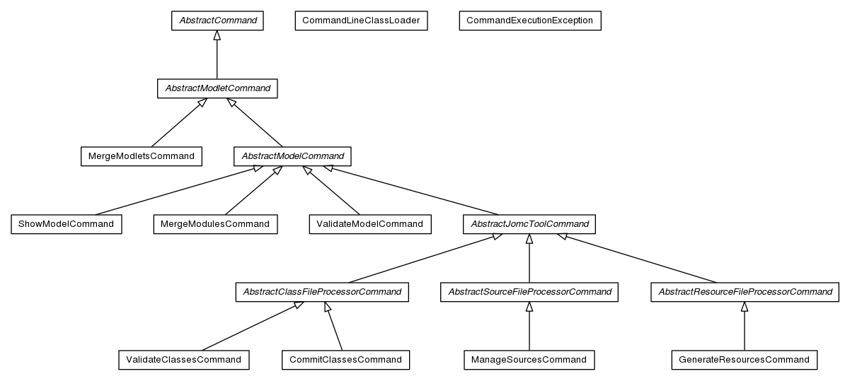 Package class diagram package org.jomc.cli.commands