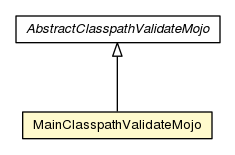 Package class diagram package MainClasspathValidateMojo