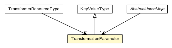 Package class diagram package TransformationParameter