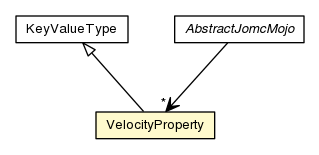Package class diagram package VelocityProperty