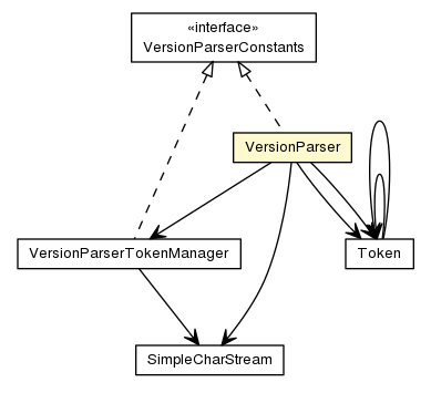 Package class diagram package VersionParser
