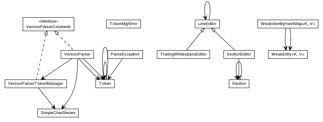 Package class diagram package org.jomc.util