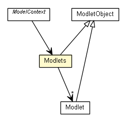 Package class diagram package Modlets