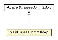 Package class diagram package MainClassesCommitMojo