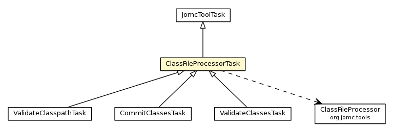 Package class diagram package ClassFileProcessorTask