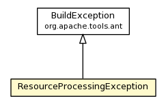 Package class diagram package ResourceProcessingException
