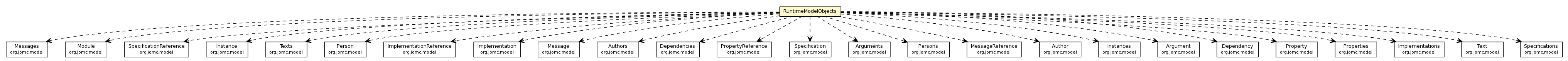 Package class diagram package RuntimeModelObjects