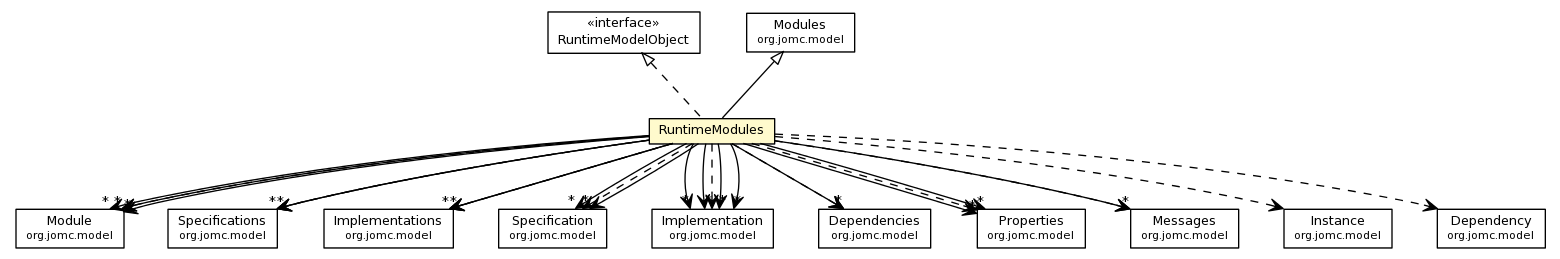 Package class diagram package RuntimeModules