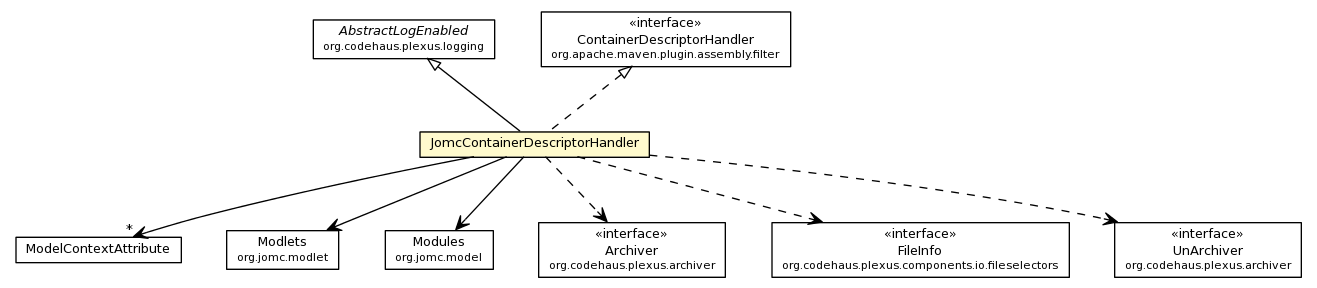 Package class diagram package JomcContainerDescriptorHandler