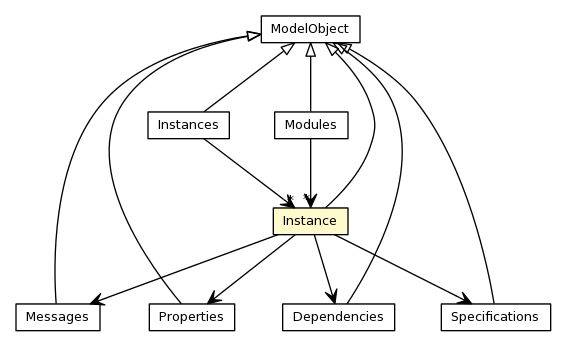 Package class diagram package Instance