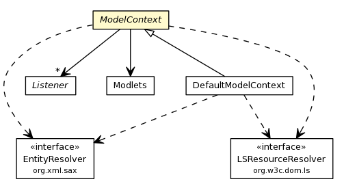 Package class diagram package ModelContext