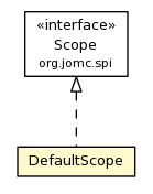 Package class diagram package DefaultScope