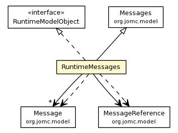 Package class diagram package RuntimeMessages