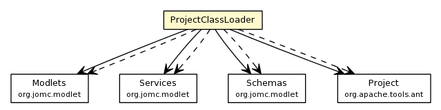 Package class diagram package ProjectClassLoader