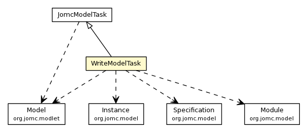 Package class diagram package WriteModelTask