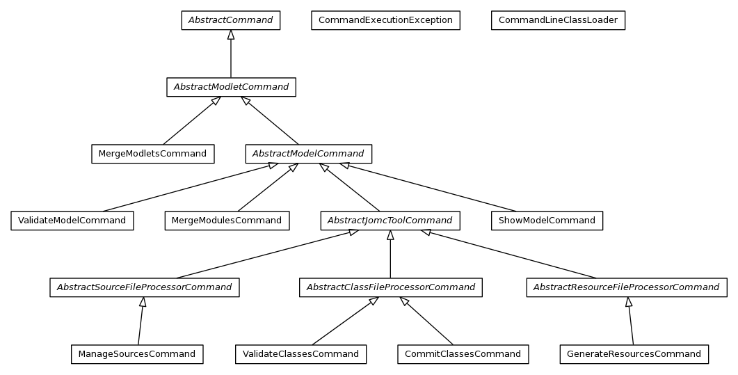 Package class diagram package org.jomc.cli.commands