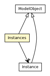 Package class diagram package Instances