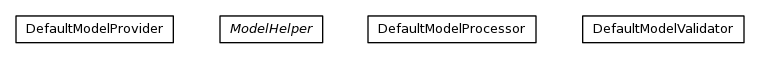 Package class diagram package org.jomc.model.modlet