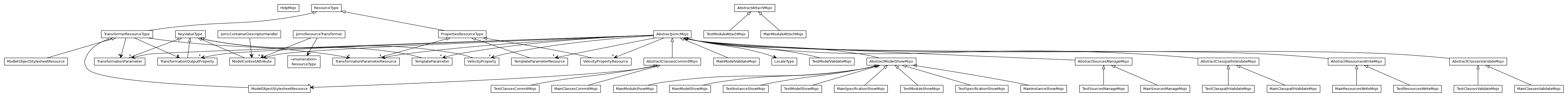 Package class diagram package org.jomc.mojo